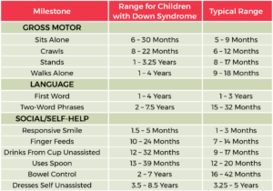 Down syndrome milestone chart from Central Mississippi Down Syndrome Society.