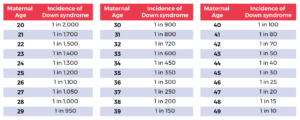 Graph showing the rates of Down syndrome in mothers by age.